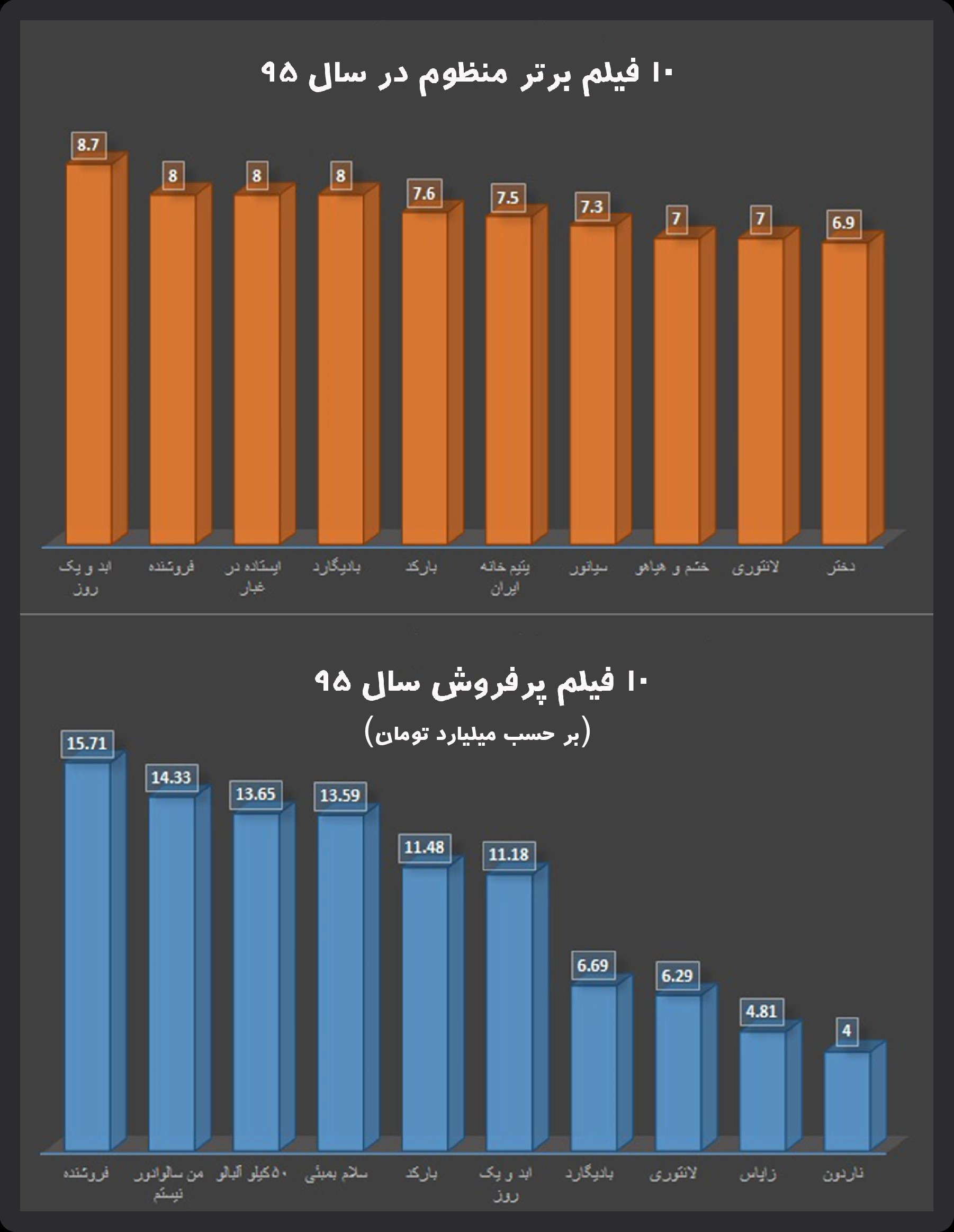 مقایسه میان 10 فیلم پرفروش سال 95 و 10 فیلم  محبوب سال 95