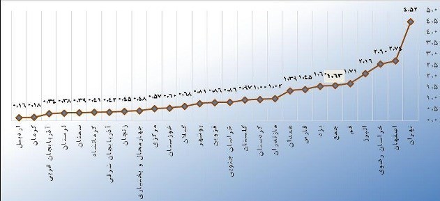 اطلاعات آماری اطلاعات آماری