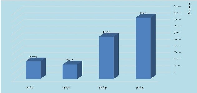 اطلاعات آماری اطلاعات آماری